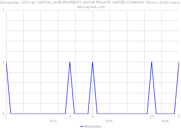 Búsquedas 2024 de CAPITAL LAND PROPERTY GROUP PRIVATE LIMITED COMPANY (Reino Unido) 