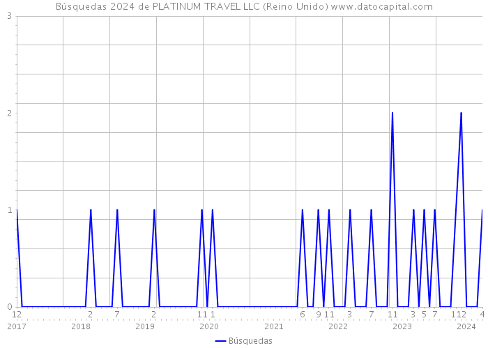 Búsquedas 2024 de PLATINUM TRAVEL LLC (Reino Unido) 