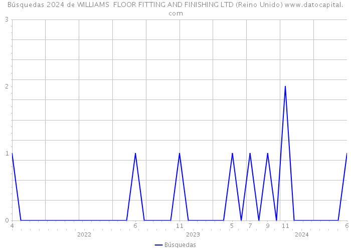 Búsquedas 2024 de WILLIAMS FLOOR FITTING AND FINISHING LTD (Reino Unido) 