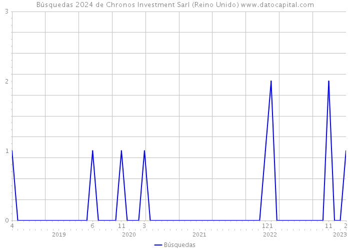 Búsquedas 2024 de Chronos Investment Sarl (Reino Unido) 