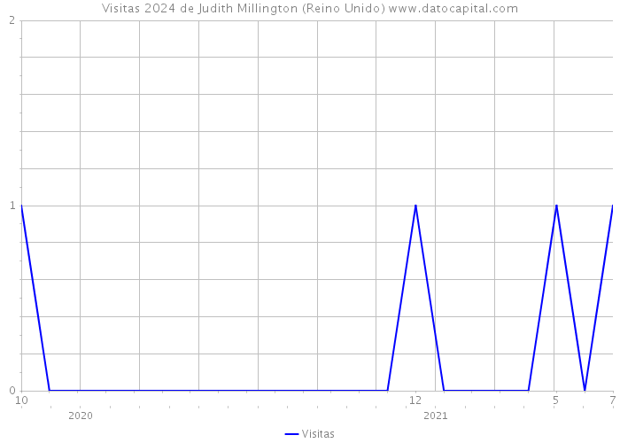 Visitas 2024 de Judith Millington (Reino Unido) 