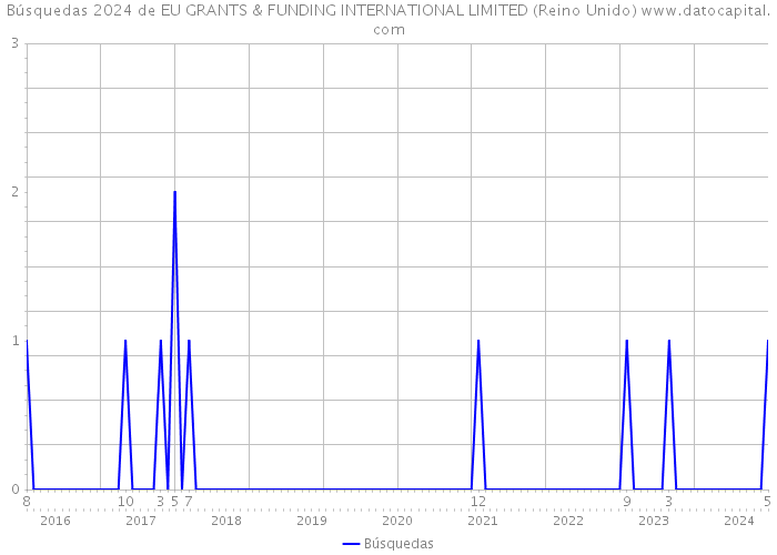 Búsquedas 2024 de EU GRANTS & FUNDING INTERNATIONAL LIMITED (Reino Unido) 