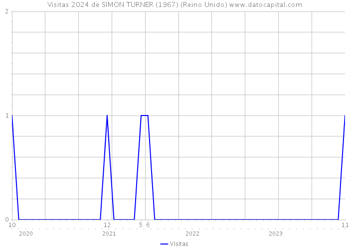 Visitas 2024 de SIMON TURNER (1967) (Reino Unido) 