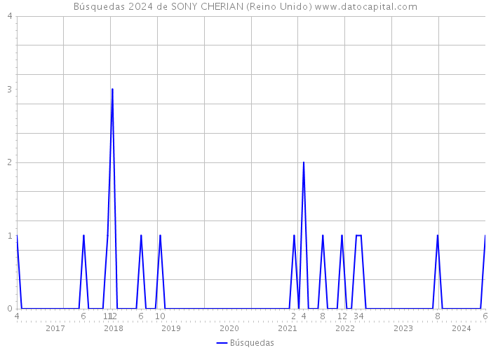 Búsquedas 2024 de SONY CHERIAN (Reino Unido) 