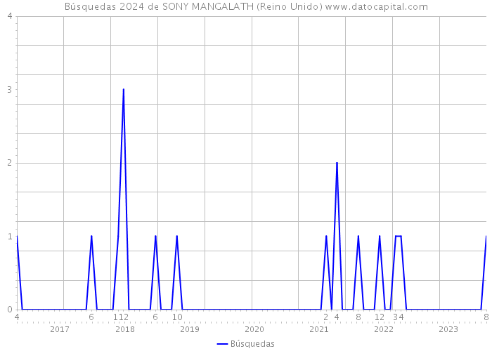 Búsquedas 2024 de SONY MANGALATH (Reino Unido) 