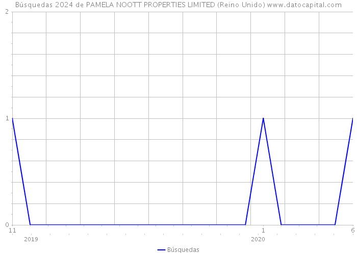 Búsquedas 2024 de PAMELA NOOTT PROPERTIES LIMITED (Reino Unido) 