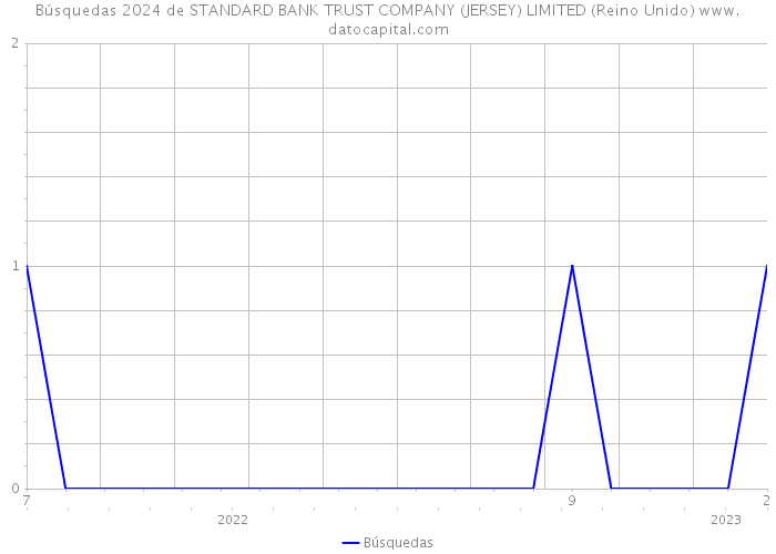 Búsquedas 2024 de STANDARD BANK TRUST COMPANY (JERSEY) LIMITED (Reino Unido) 