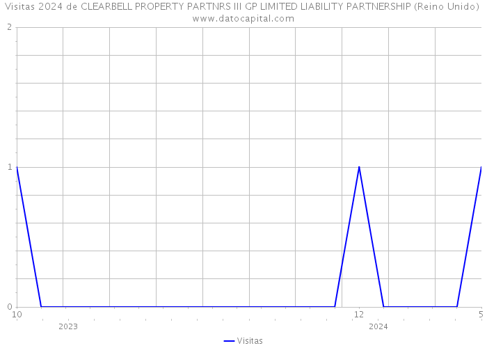 Visitas 2024 de CLEARBELL PROPERTY PARTNRS III GP LIMITED LIABILITY PARTNERSHIP (Reino Unido) 