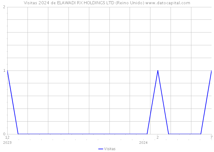 Visitas 2024 de ELAWADI RX HOLDINGS LTD (Reino Unido) 