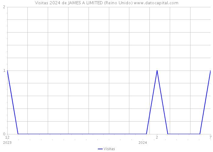 Visitas 2024 de JAMES A LIMITED (Reino Unido) 