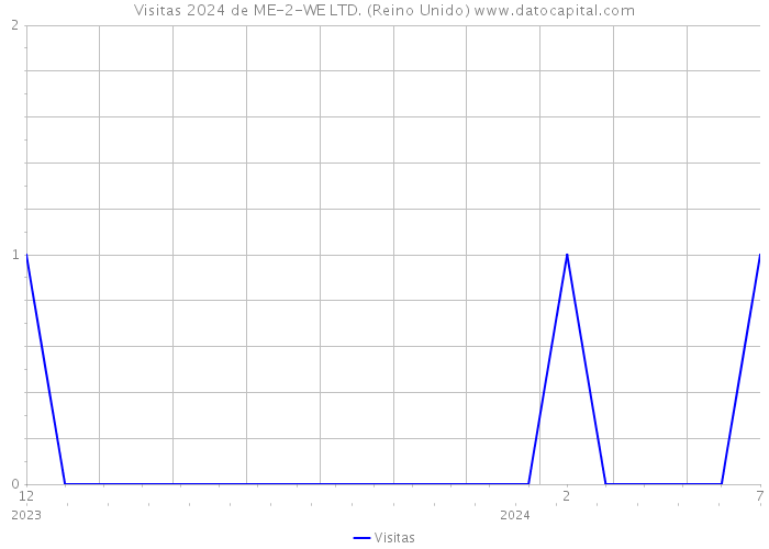 Visitas 2024 de ME-2-WE LTD. (Reino Unido) 