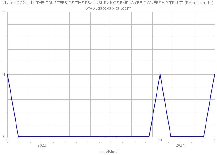 Visitas 2024 de THE TRUSTEES OF THE BBA INSURANCE EMPLOYEE OWNERSHIP TRUST (Reino Unido) 