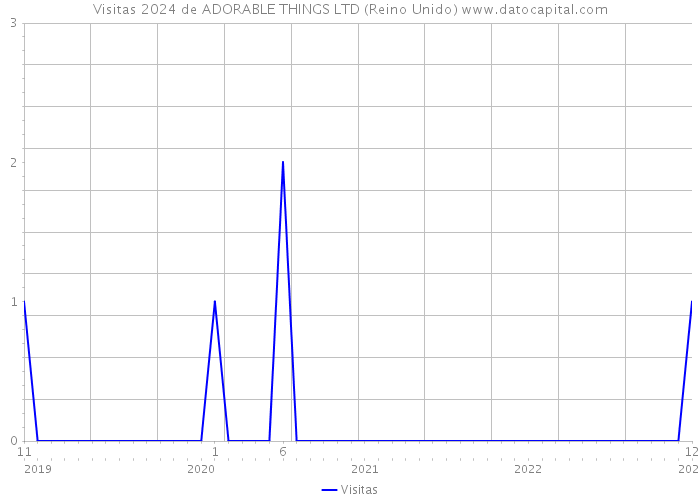 Visitas 2024 de ADORABLE THINGS LTD (Reino Unido) 