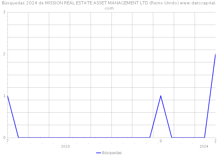 Búsquedas 2024 de MISSION REAL ESTATE ASSET MANAGEMENT LTD (Reino Unido) 