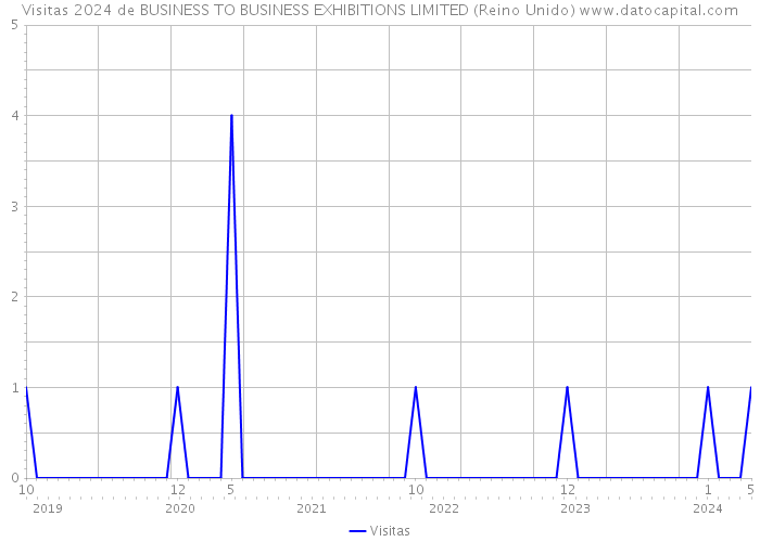 Visitas 2024 de BUSINESS TO BUSINESS EXHIBITIONS LIMITED (Reino Unido) 
