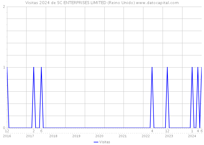 Visitas 2024 de SC ENTERPRISES LIMITED (Reino Unido) 