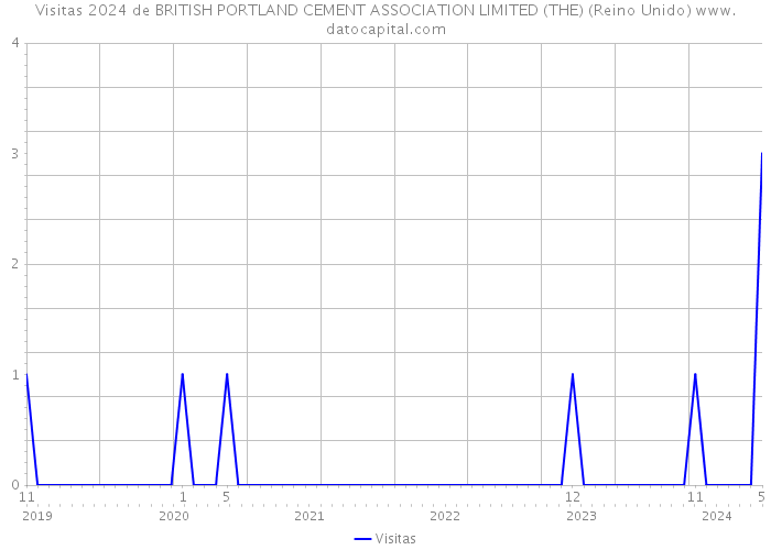 Visitas 2024 de BRITISH PORTLAND CEMENT ASSOCIATION LIMITED (THE) (Reino Unido) 