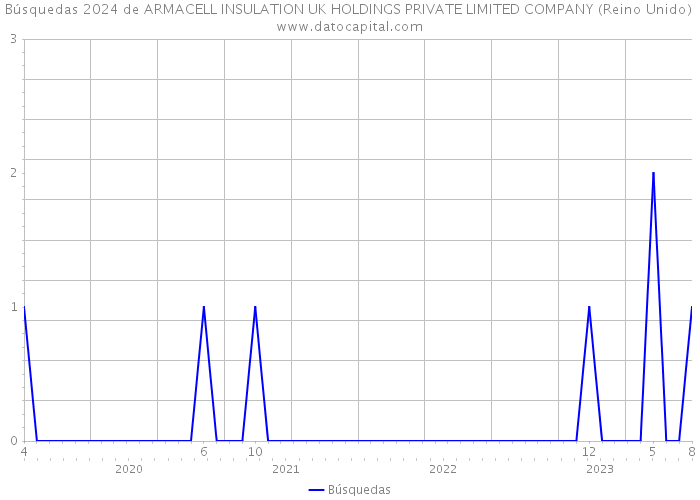 Búsquedas 2024 de ARMACELL INSULATION UK HOLDINGS PRIVATE LIMITED COMPANY (Reino Unido) 