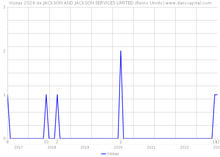 Visitas 2024 de JACKSON AND JACKSON SERVICES LIMITED (Reino Unido) 