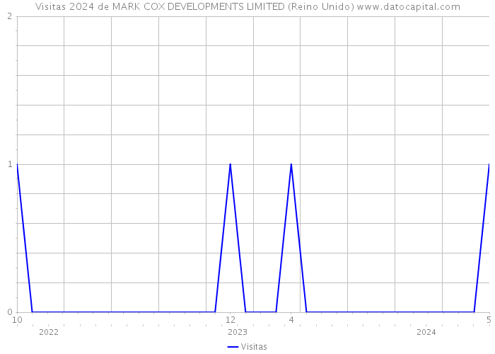 Visitas 2024 de MARK COX DEVELOPMENTS LIMITED (Reino Unido) 