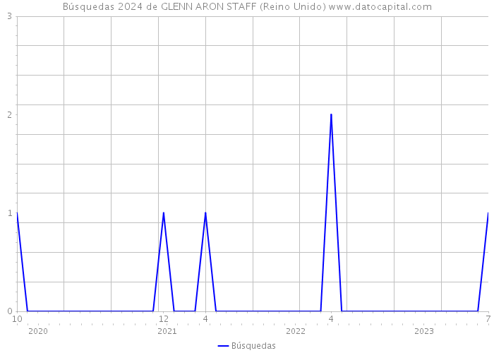 Búsquedas 2024 de GLENN ARON STAFF (Reino Unido) 