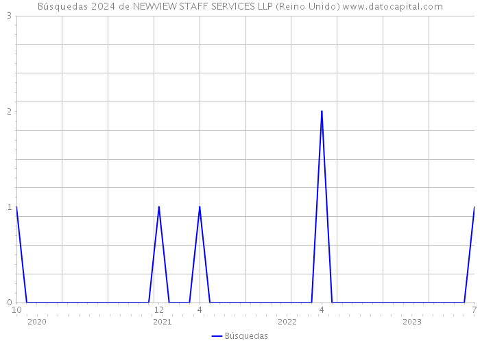 Búsquedas 2024 de NEWVIEW STAFF SERVICES LLP (Reino Unido) 