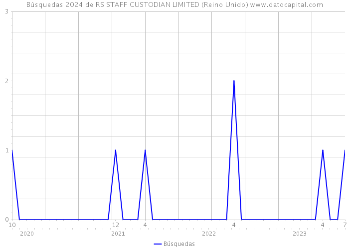 Búsquedas 2024 de RS STAFF CUSTODIAN LIMITED (Reino Unido) 