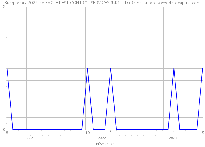 Búsquedas 2024 de EAGLE PEST CONTROL SERVICES (UK) LTD (Reino Unido) 