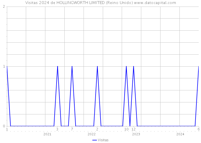 Visitas 2024 de HOLLINGWORTH LIMITED (Reino Unido) 