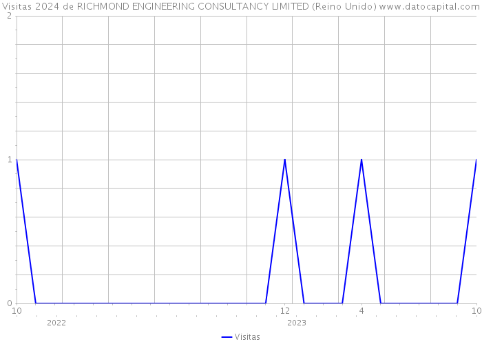 Visitas 2024 de RICHMOND ENGINEERING CONSULTANCY LIMITED (Reino Unido) 