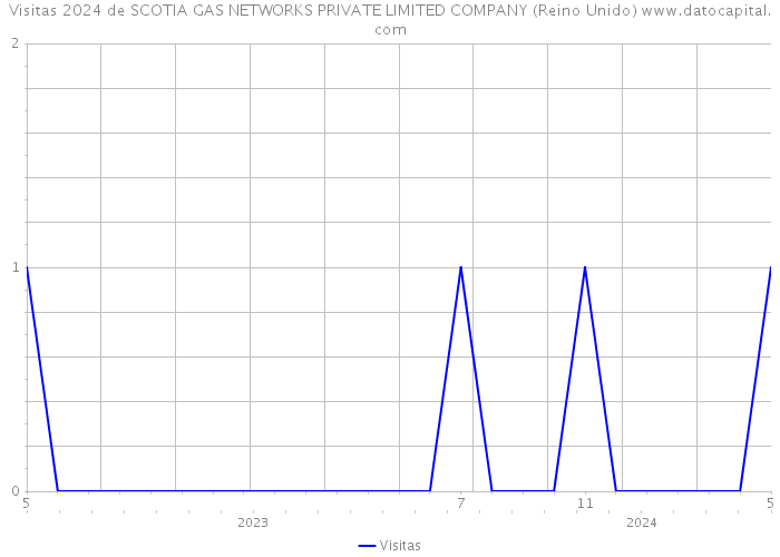 Visitas 2024 de SCOTIA GAS NETWORKS PRIVATE LIMITED COMPANY (Reino Unido) 