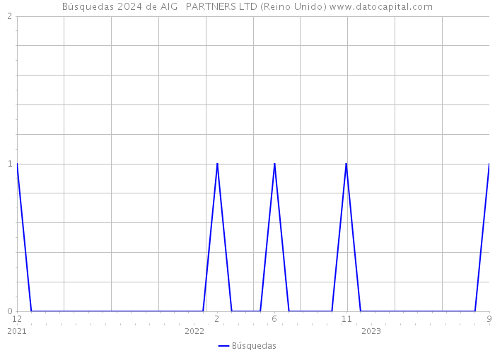 Búsquedas 2024 de AIG + PARTNERS LTD (Reino Unido) 