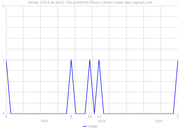 Visitas 2024 de JACK COLQUHOUN (Reino Unido) 