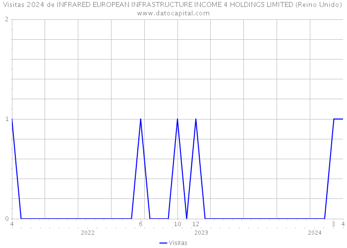 Visitas 2024 de INFRARED EUROPEAN INFRASTRUCTURE INCOME 4 HOLDINGS LIMITED (Reino Unido) 