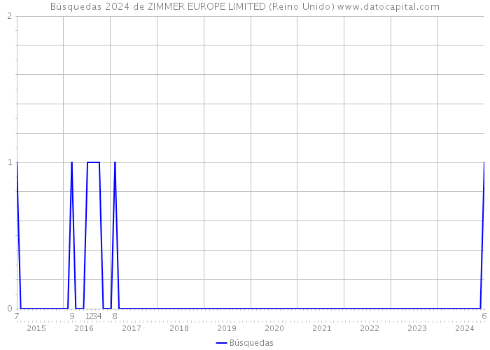 Búsquedas 2024 de ZIMMER EUROPE LIMITED (Reino Unido) 