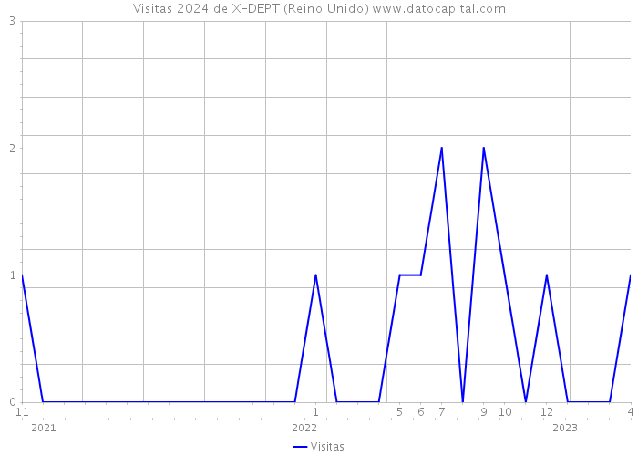 Visitas 2024 de X-DEPT (Reino Unido) 