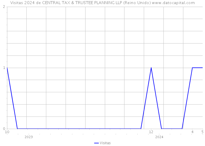 Visitas 2024 de CENTRAL TAX & TRUSTEE PLANNING LLP (Reino Unido) 