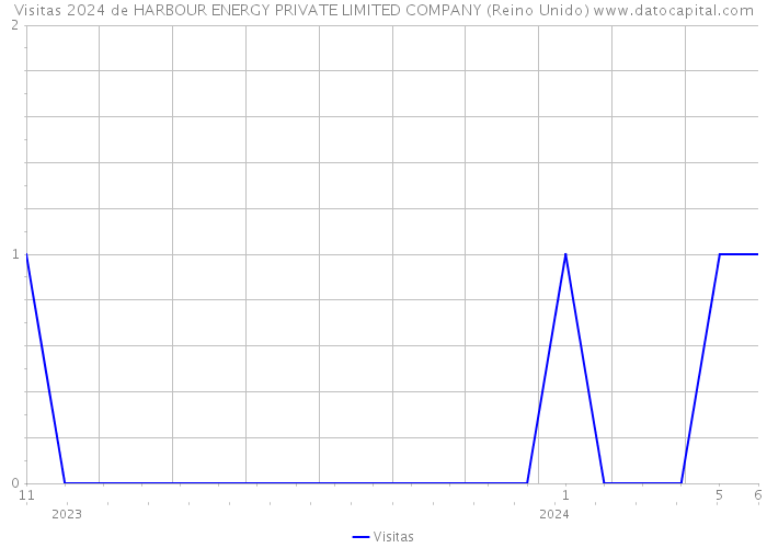 Visitas 2024 de HARBOUR ENERGY PRIVATE LIMITED COMPANY (Reino Unido) 