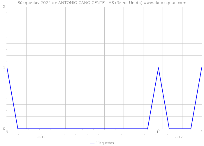 Búsquedas 2024 de ANTONIO CANO CENTELLAS (Reino Unido) 