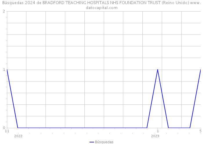 Búsquedas 2024 de BRADFORD TEACHING HOSPITALS NHS FOUNDATION TRUST (Reino Unido) 