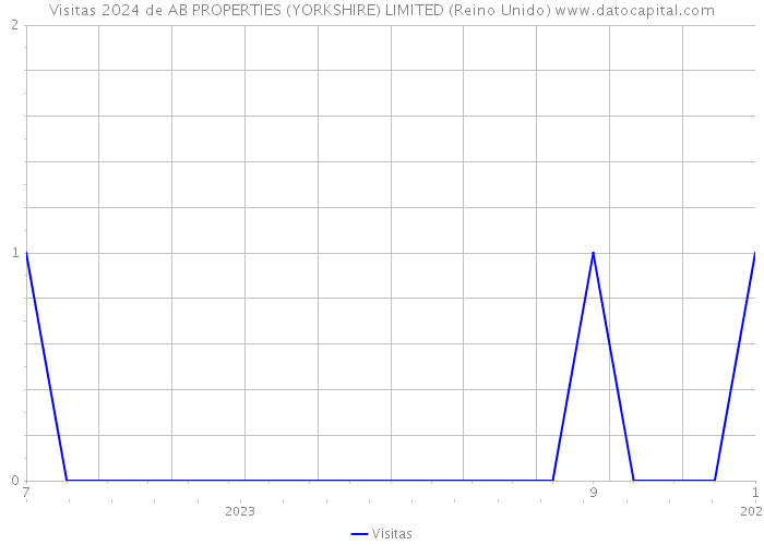 Visitas 2024 de AB PROPERTIES (YORKSHIRE) LIMITED (Reino Unido) 