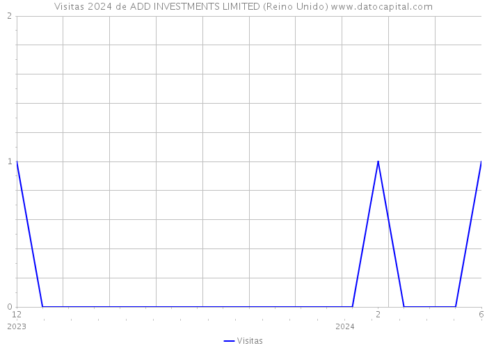 Visitas 2024 de ADD INVESTMENTS LIMITED (Reino Unido) 