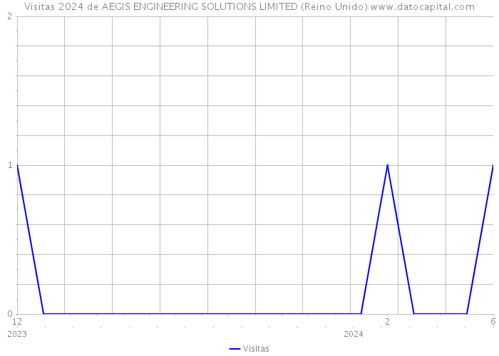 Visitas 2024 de AEGIS ENGINEERING SOLUTIONS LIMITED (Reino Unido) 