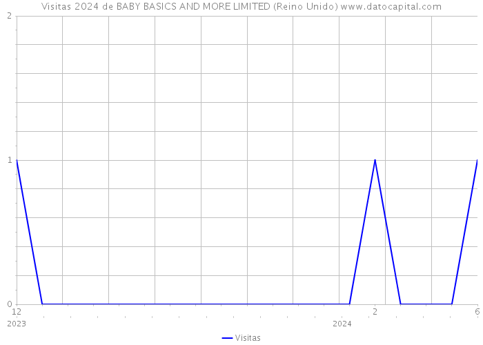 Visitas 2024 de BABY BASICS AND MORE LIMITED (Reino Unido) 