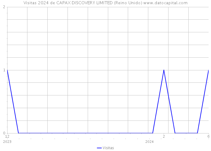 Visitas 2024 de CAPAX DISCOVERY LIMITED (Reino Unido) 