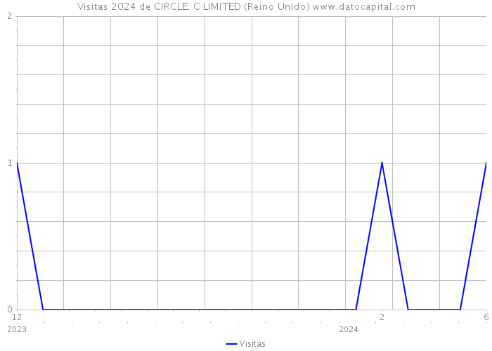 Visitas 2024 de CIRCLE. C LIMITED (Reino Unido) 