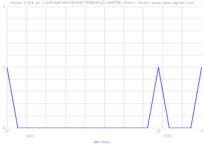 Visitas 2024 de CLAPHAM MANSIONS FREEHOLD LIMITED (Reino Unido) 