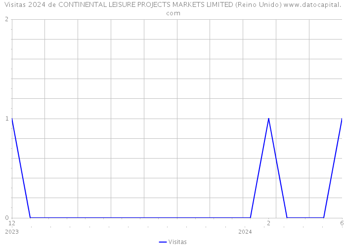 Visitas 2024 de CONTINENTAL LEISURE PROJECTS MARKETS LIMITED (Reino Unido) 