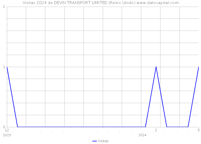 Visitas 2024 de DEVIN TRANSPORT LIMITED (Reino Unido) 