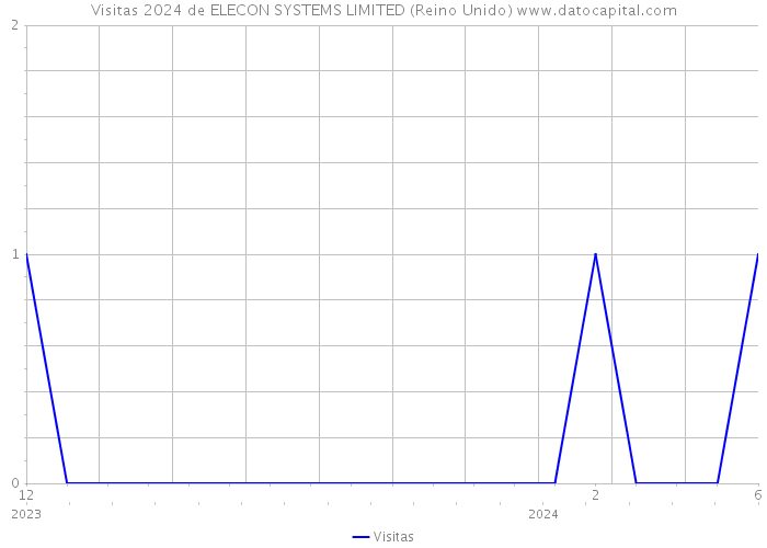 Visitas 2024 de ELECON SYSTEMS LIMITED (Reino Unido) 